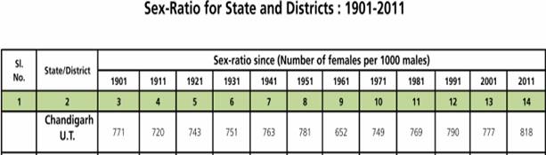 sex ration1901-2011
